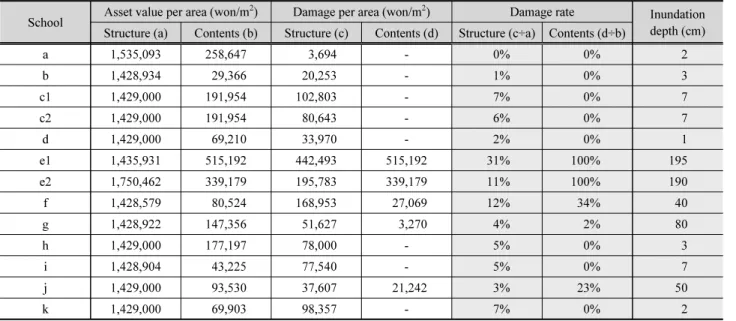 Table 1. Damage rate of school building