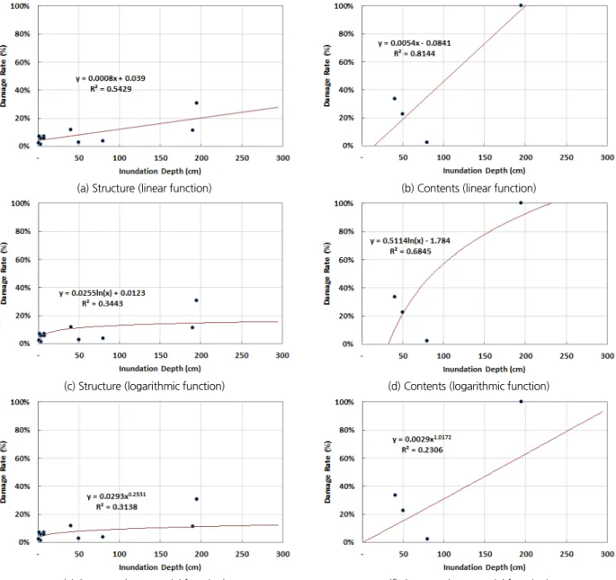 Table 2. Estimated damage rate by depth-damage function based on field survey