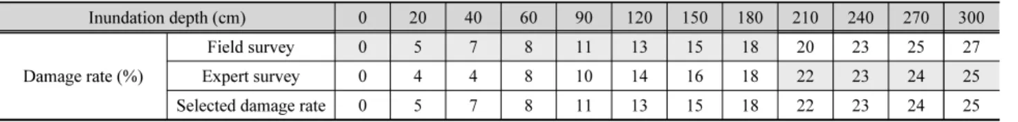 Table 4. Selected school building structure damage rate by inundation depth