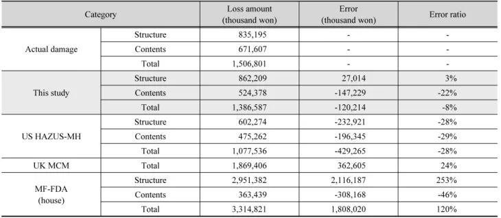 Table 7. Application results of the depth-damage function and comparison with existing methods