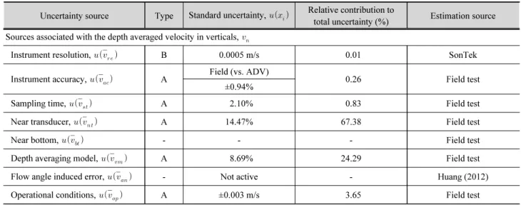 Table 2. Summarized elemental uncertainty sources associated with discharge measurement based on Section-by-Section methed using ADCP  RiverSurveyor M9