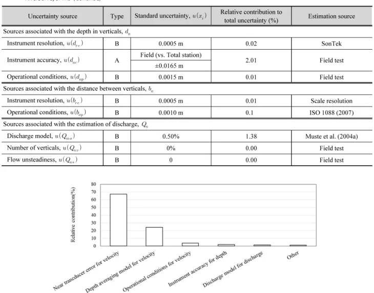 Table 2. Summarized elemental uncertainty sources associated with discharge measurement based on Section-by-Section methed using ADCP  RiverSurveyor M9 (Continue)