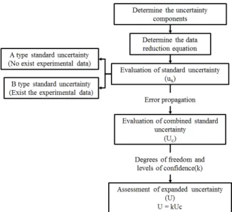 Fig.  1.  A  procedure  for  uncertainty  assessment  based  on  GUM  framework (JCGM 100, 2008)