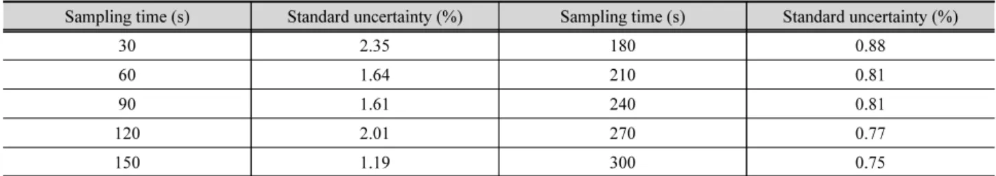 Table 1. Standard uncertainty for sampling time in some measurement durations