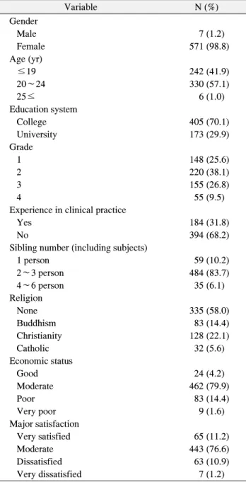 Table 2. Mean Scores of Communication Competence, Empathy Ability  and  Interpersonal  Relationship  Ability  of  the  Subject  (N=578)Variable N (%) Gender    Male 7 (1.2)0    Female 571 (98.8) Age (yr)     ≤19 242 (41.9)    20∼24 330 (57.1)    25≤ 6 (1.0