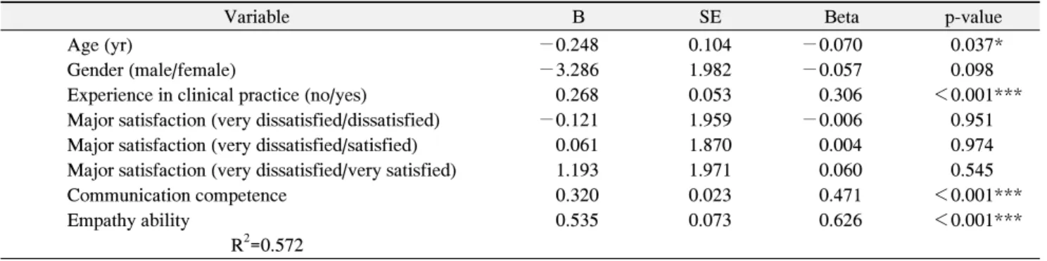 Table  4.  Correlation  among  Communication  Competence,  Empathy  Ability  and  Interpersonal  Relationship  Ability