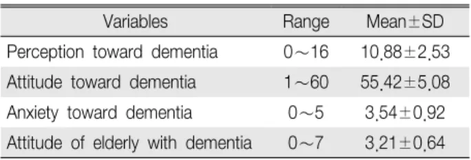 Table 3. Attitude of Elderly With Dementia among Nurse students