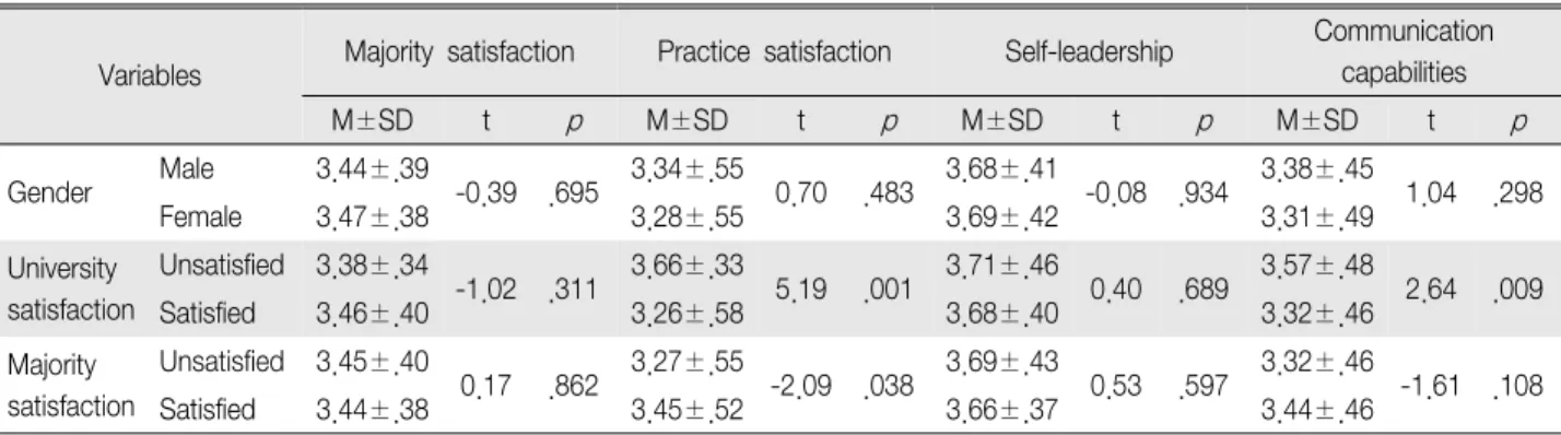 Table 3. Different of Communication Capabilities, Majority Satisfaction, Clinical Practice Satisfaction and Self-Leadership of Nursing