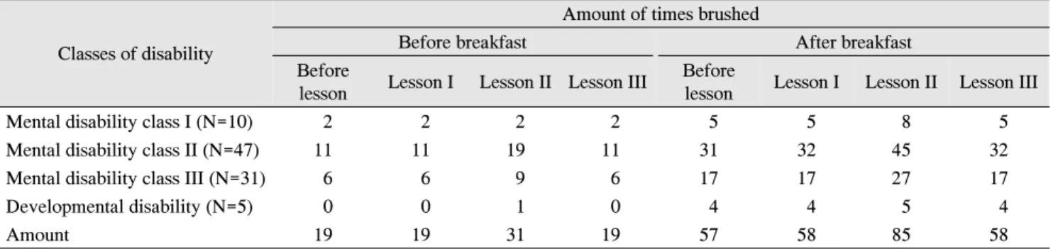 Table  1.  Within  four  different  classes:  difference  between  before  &amp;  after  breakfast