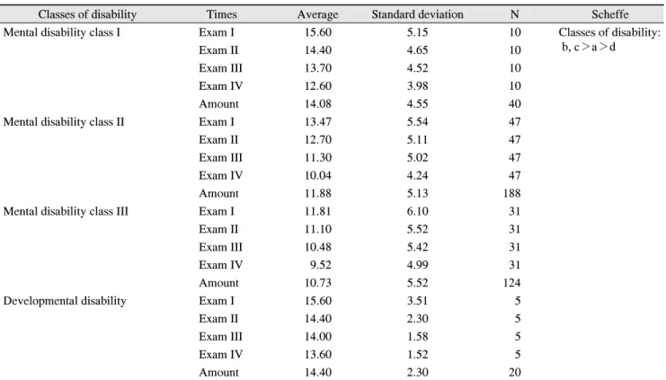 Fig.  1.  Changing  score  of  simple  oral  hygiene  index  according to  the  type  of  mental  disability.
