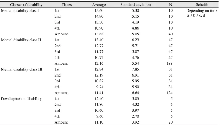 Table  6.  Repeated  measures  analysis  of  variance  according  to  the  type  of  disability