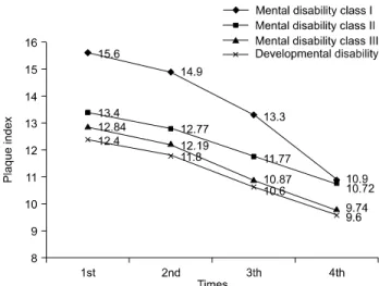 Fig. 2. Changing score of plaque index according to the times.