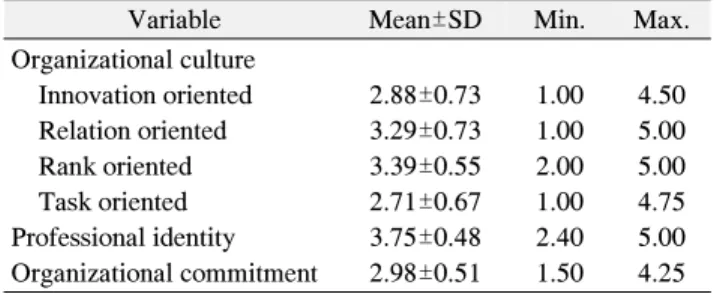 Table 1. Organizational Culture, Professional Identity and Or- Or-ganizational  Commitment