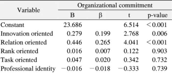Table  4.  Effect  of  Organizational  Culture  and  Professional  Identity  on  Organizational    Commitment