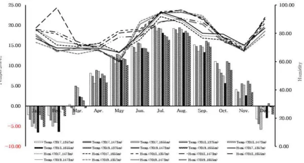 Fig. 2. Weather according to the elevation of the survey area (temperature and humidity)