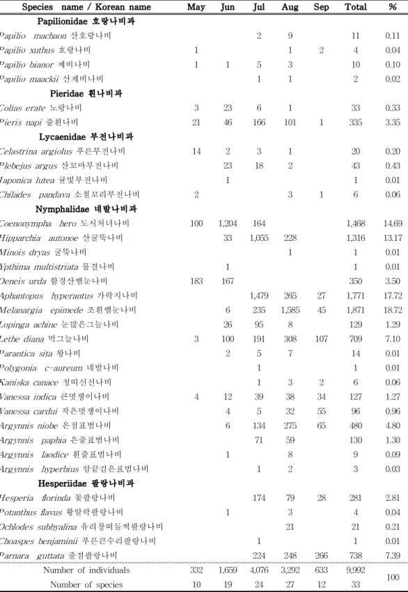 Table 4. Monthly changes during study period in Mt. Hallasan from 2018 to 2020