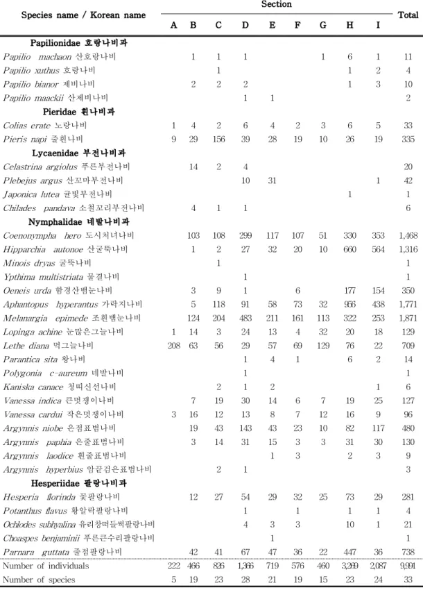 Table 6. The number of butterfly individuals observed in each site, 2018 to 2020