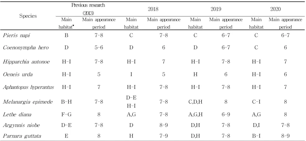 Table 7. Spatial and temporal distribution characteristics of major species according to the survey year