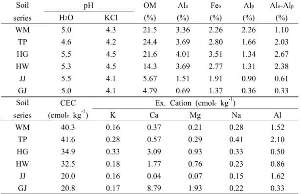 Table  1.  Chemical  properties  of  the  soil  before  experiment. Soil  series pH OM Al o Fe o Al p Al o -Al pH2OKCl(%)(%)(%)(%)(%) WM 5.0 4.3 21.5 3.36 2.26 2.26 1.10 TP 4.6 4.2 24.4 3.69 2.80 1.66 2.03 HG 5.5 4.5 21.6 4.01 3.51 1.34 2.67 HW 5.3 4.5 14.
