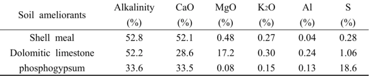 Table  2.  Available  chemical  components  of  the  soil  ameliorants  used  in  this  experiments.