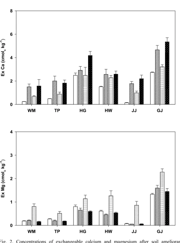 Fig.  2.  Concentrations  of  exchangeable  calcium  and  magnesium  after  soil  ameliorant  treatment