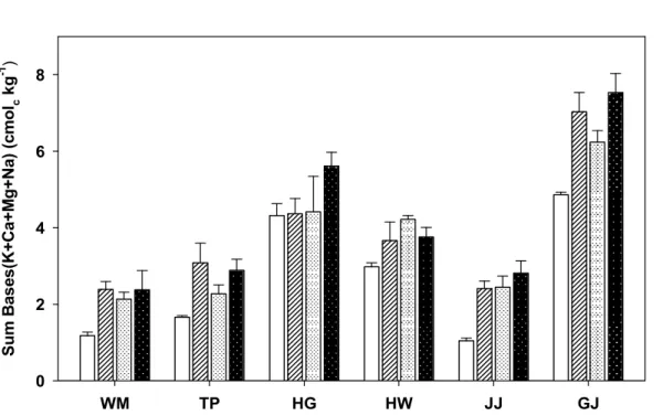 Fig.  3.  Concentration  of  sum  of  exchangeable  cation  after  soil  ameliorant  treatment