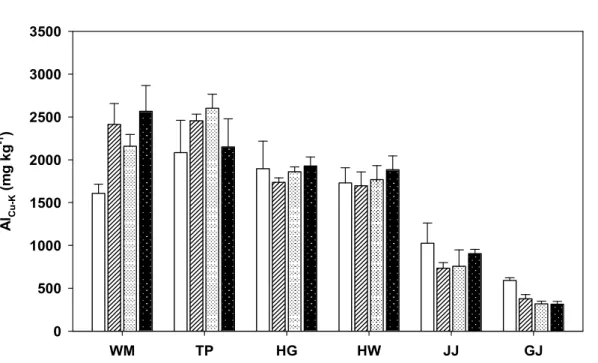 Fig.  5.  Concentration  of  exchangeable  aluminium(Cu-K)  after  soil  ameliorant  treatment