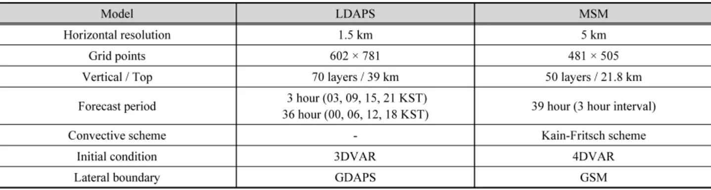 Table 1. LDAPS and MSM specifications