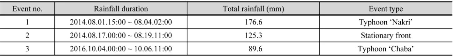 Table 3. LDAPS and MSM forecast sets