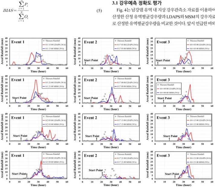 Fig. 4. Comparison of areal rainfall with LDAPS and MSM