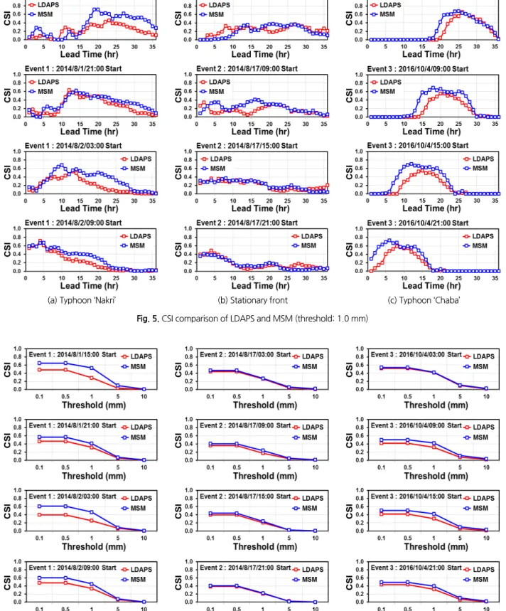 Fig. 6. CSI comparison of LDAPS and MSM with threshold values