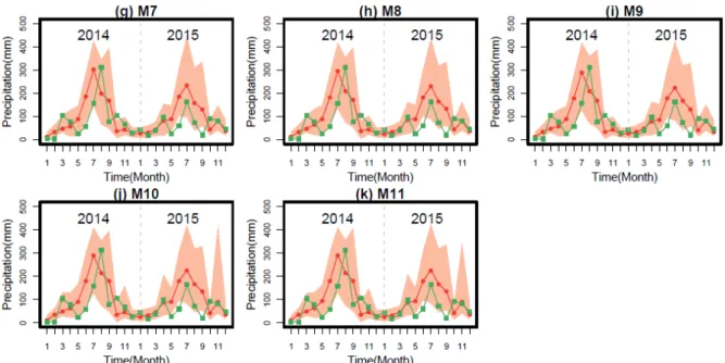 Fig. 7. Time series of monthly precipitation with different bias-correction methods for observed (green line), median (red line) and 90% 