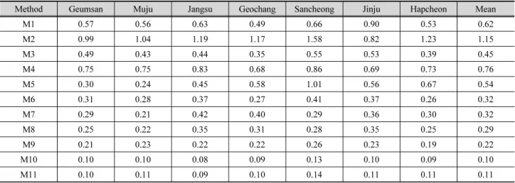 Table 2. Mean absolute error (mm) between observed and corrected data (hindcast period, 1996~2009) for rain gauge stations of study  watersheds
