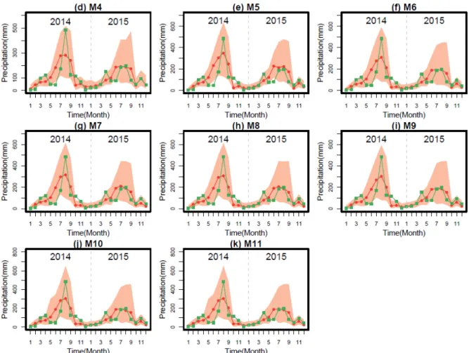 Fig. 6. Time series of monthly precipitation with different bias-correction methods for observed (green line), median (red line) and 90% 