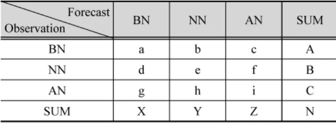 Table 1. Definition of the 3 × 3 contingency table for categorical  forecast  Forecast Observation BN NN AN SUM BN a b c A NN d e f B AN g h i C SUM X Y Z N