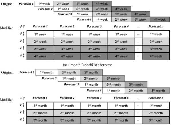 Fig. 4 는 대전 ‧ 세종 ‧ 충청남도지역  1개월 확률예보의  ROC  검증 결과를 나타내고 있다. 왼쪽 상단 쪽으로 갈수록  예측성능이 우수한 것으로 판단하므로 ROC 검증 방법을 바 탕으로 해석하면 Figs