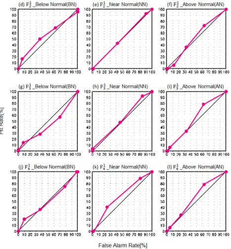 Fig. 4. Relative operating curves of 1-month probabilistic forecasts for Daejeon ‧ Sejong ‧ Chungcheongman-do ((a)~(c) leadtime = 1, (d)~(f)  leadtime = 2, (g)~(i) leadtime = 3, (j)~(l) leadtime = 4) (Continue)