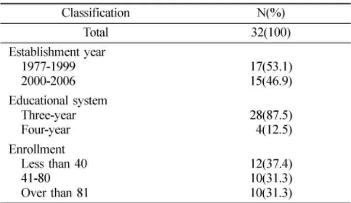 Table 1.  The contents and number of questionnaire