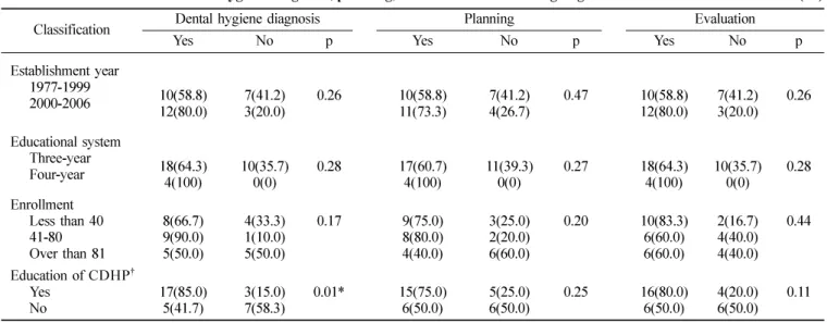 Table 6.  Education status of dental hygiene diagnosis, planning, and evaluation according to general characteristics  unit: N(%)