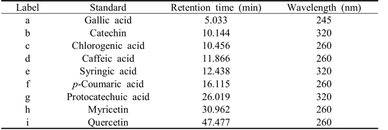 Table  2. Retention  time  of  polyphenol  compound  standards.