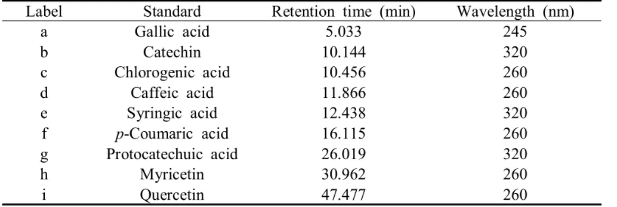 Table  2. Retention  time  of  polyphenol  compound  standards.