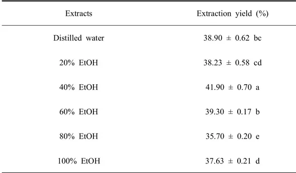 Table  3. Extraction  yield  of  the  Cornus  kousa fruit  extracted  in  different  ethanol 