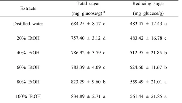 Table  4. Total  sugar  and  reducing  sugar  content  of  the  Conrus  kousa  fruit  extracted 