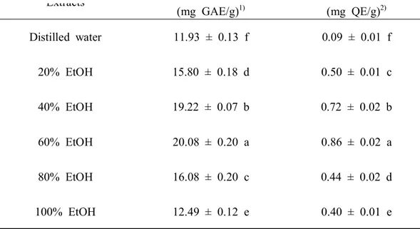 Table  5. Total  phenol  and  flavonoid  content  of  the  Cornus  kousa fruit  extracted  in 