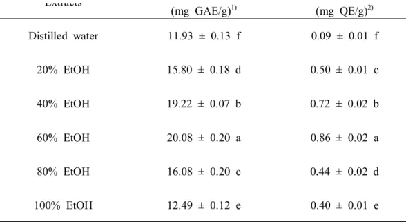 Table  5. Total  phenol  and  flavonoid  content  of  the  Cornus  kousa fruit  extracted  in 