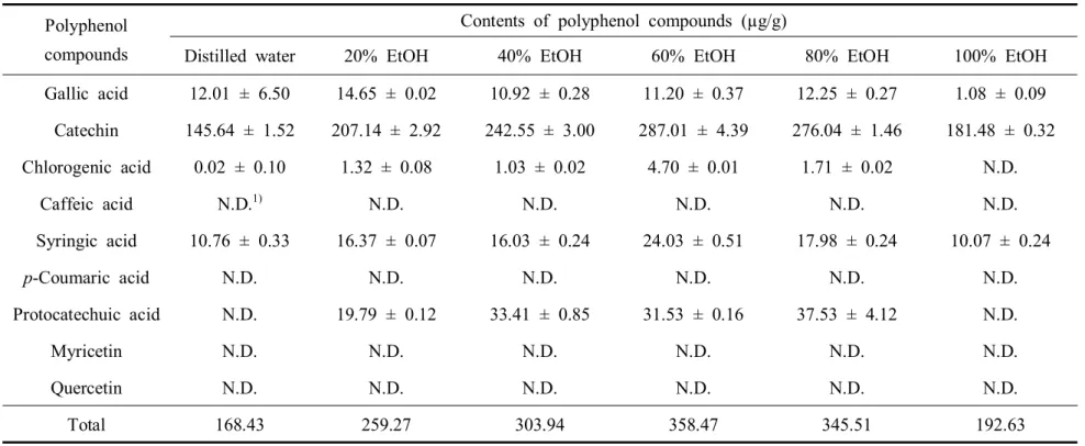 Table  6. Polyphenol  compounds  content  of  the  Conrus  kousa  fruit  extracted  in  different  ethanol  concentrations.