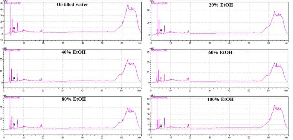 Fig.  4. HPLC  Chromatogram  of  the  Cornus  kousa fruit  extract  analyzed  at  245  nm