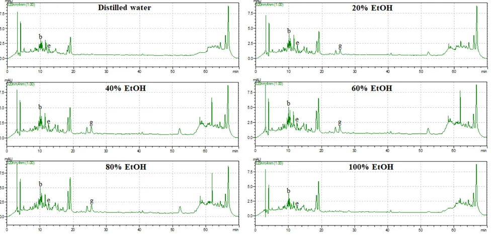 Fig.  6. HPLC  Chromatogram  of  the  Cornus  kousa fruit  extract  analyzed  at  320  nm.