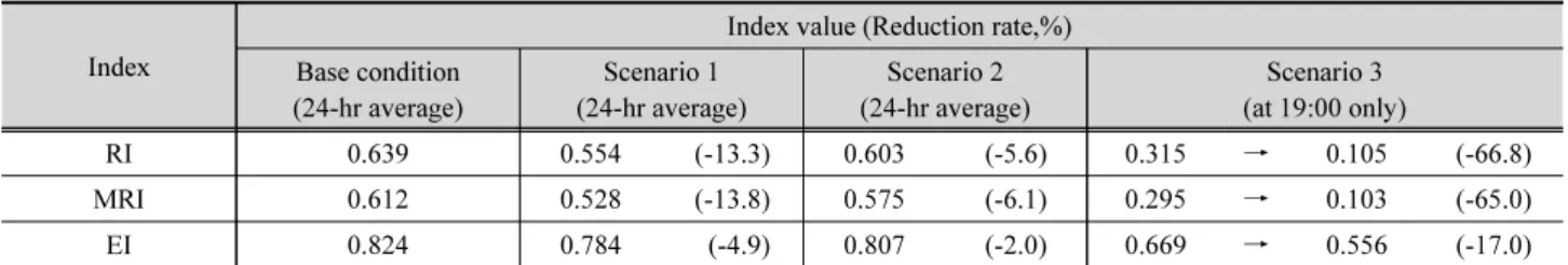 Table 1. Comparison of system reliability index value Index