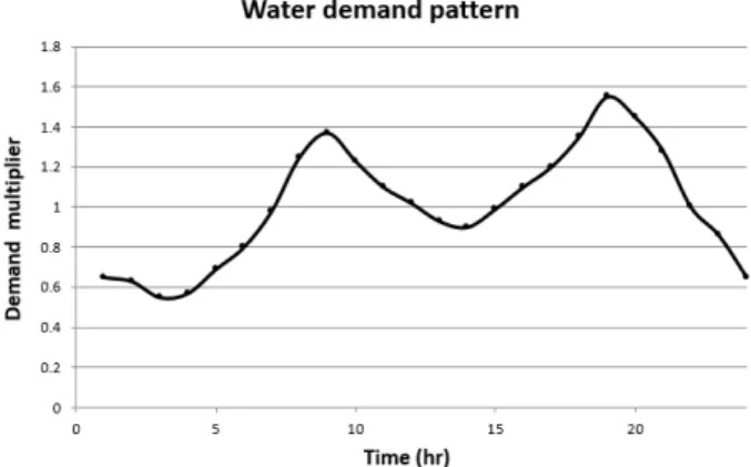 Fig. 3. 24-hr water demand pattern